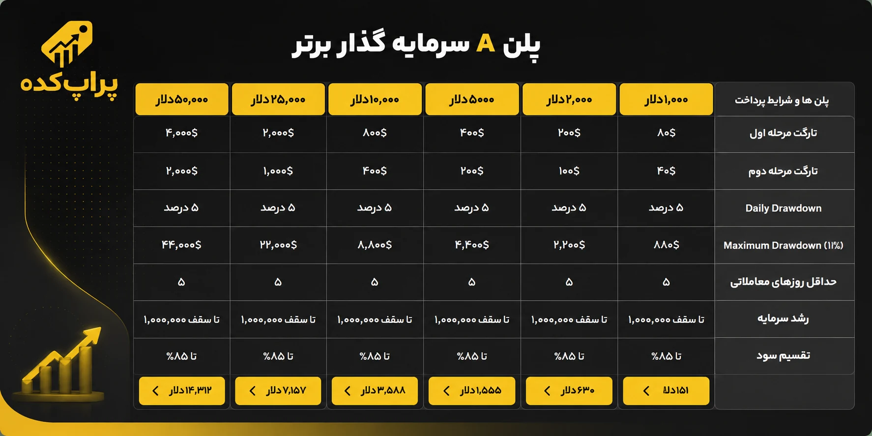 پلن A سرمایه گذار برتر - کد تخفیف سرمایه گذار برتر