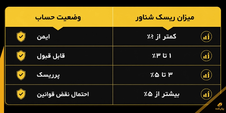 ریسک شناور چیست؟ ۵ نکته مهم درباره قانون ریسک شناور در پراپ 3 جدول وضعیت ریسک شناور - ریسک شناور