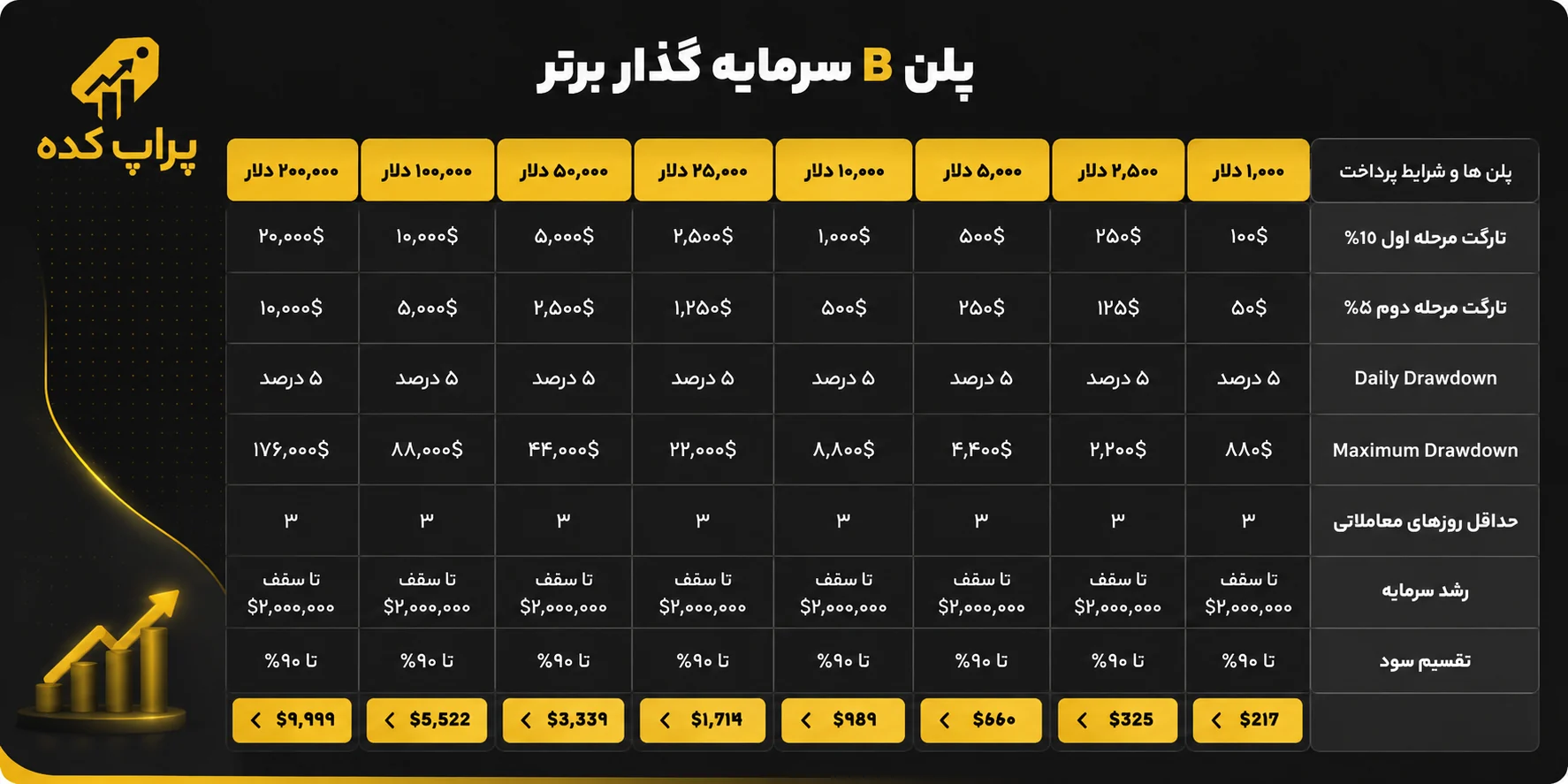 پلن B سرمایه گذار برتر - کد تخفیف سرمایه گذار برتر 