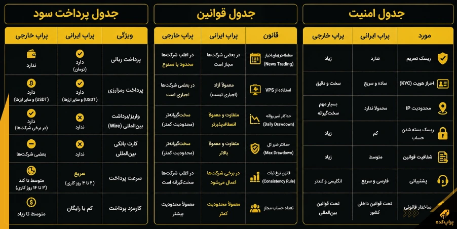 ریسک پراپ؛ مقایسه ۱۰ چالش مهم پراپ ایرانی و خارجی + راهکار کاهش ریسک 2 مقایسه پراپ خارجی با ایرانی - ریسک پراپ