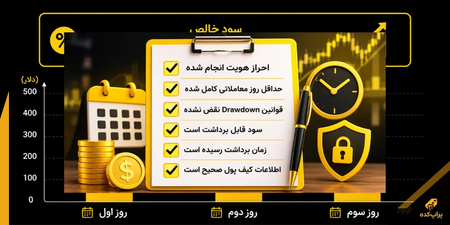 مشکلات برداشت سود پراپ تریدینگ: 10 مشکل رایج و راه حل های کاربردی 4 چک لیست برداشت سود - مشکلات برداشت سود