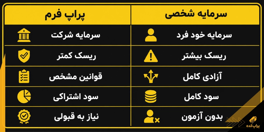 مزایای شروع با پراپ فرم ۹ مزیت شروع حرفه ای با پراپ فرم 3 مقایسه پراپ فرم و سرمایه شخصی - مزایای شروع با پراپ فرم