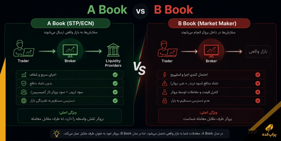 کپی ترید در شرکت های پراپ؛ 7 حقیقت مهم که باید بدانید 4 اینفوگرافی A Book vs B Book - کپی ترید
