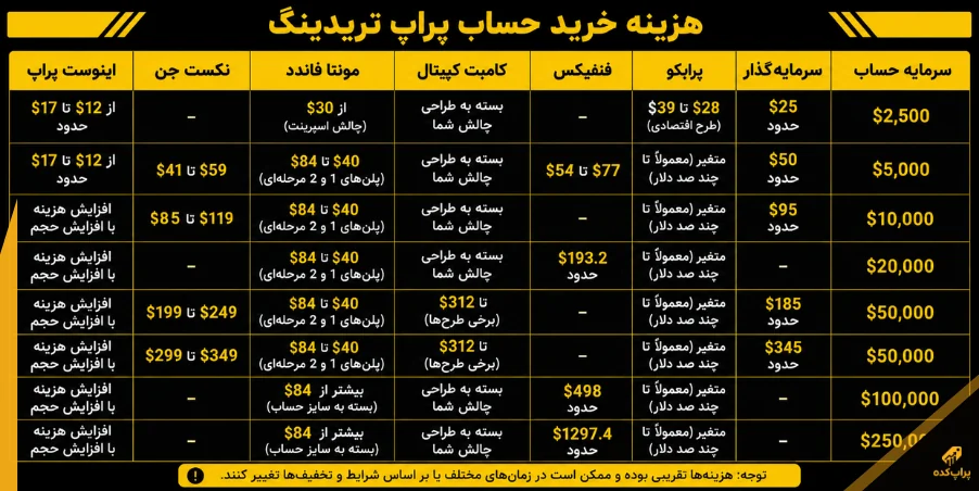 هزینه خرید حساب پراپ فرم - بهترین پراپ فرم 