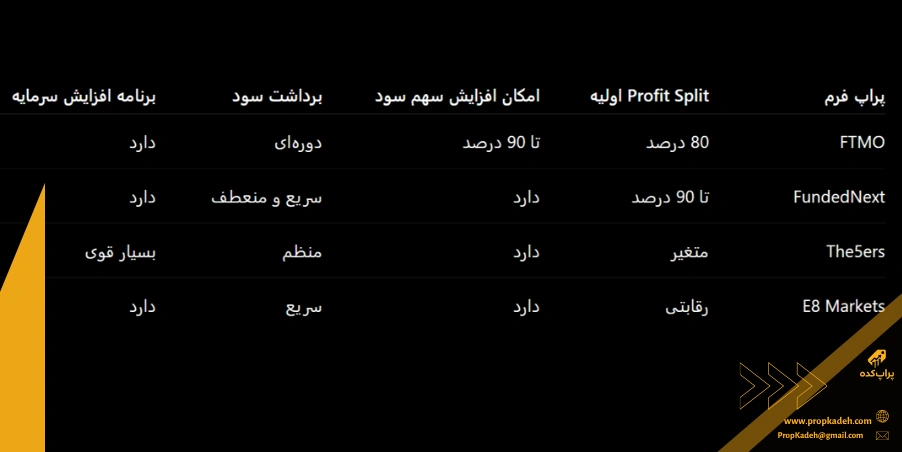 درآمد تریدر های پراپ چقدر است؟ بررسی واقعی درآمد در سال 2026 3 مقایسه درآمد و profit split - درآمد تریدر های پراپ