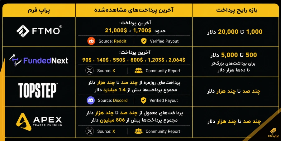 درآمد تریدر های پراپ چقدر است؟ بررسی واقعی درآمد در سال 2026 4 جدول مقایسه درآمد تریدرها - درآمد تریدر های پراپ