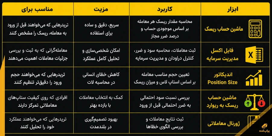 مدیریت ریسک در پراپ؛ 4 روش حرفه ای برای محاسبه ریسک 3 ابزار های محاسبه ریسک - مدیریت ریسک