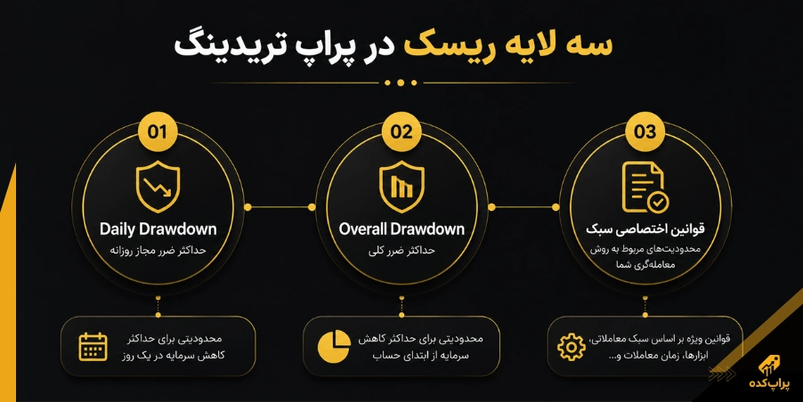 لایه های ریسک در پراپ - سبک های معاملاتی در پراپ تریدینگ