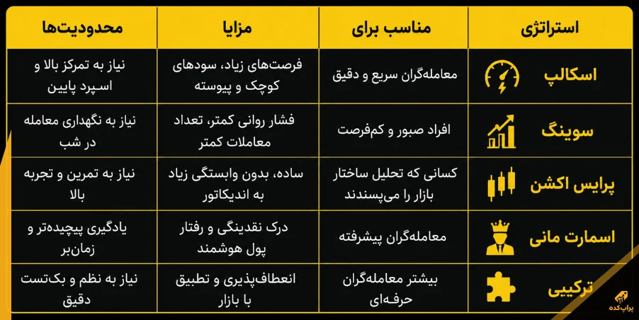 پاس کردن چالش پراپ در 10 مرحله؛ راز موفقیت معامله گران حرفه ای 3 بهترین استراتژی پاس چالش پراپ - پاس کردن چالش پراپ
