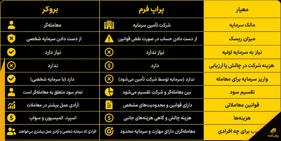 تفاوت پراپ و بروکر؛ 9 تفاوت مهم که هر معامله گر باید قبل از شروع بداند 1 جدول مقایسه تفاوت های پراپ و برکر - مقایسه پراپ و بروکر