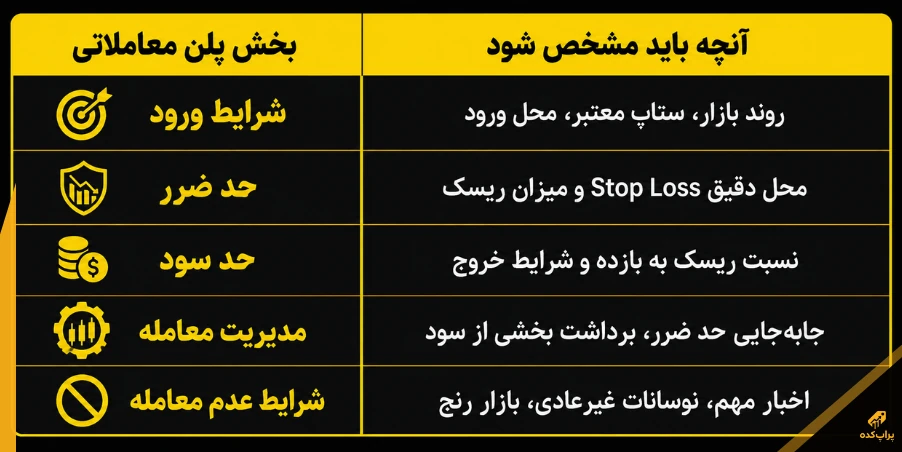 استراتژی قبولی پراپ؛ 9 تکنیک حرفه ای برای پاس کردن چالش با کمترین ریسک 3 مشخصات پلن معاملاتی - استراتژی قبولی پراپ