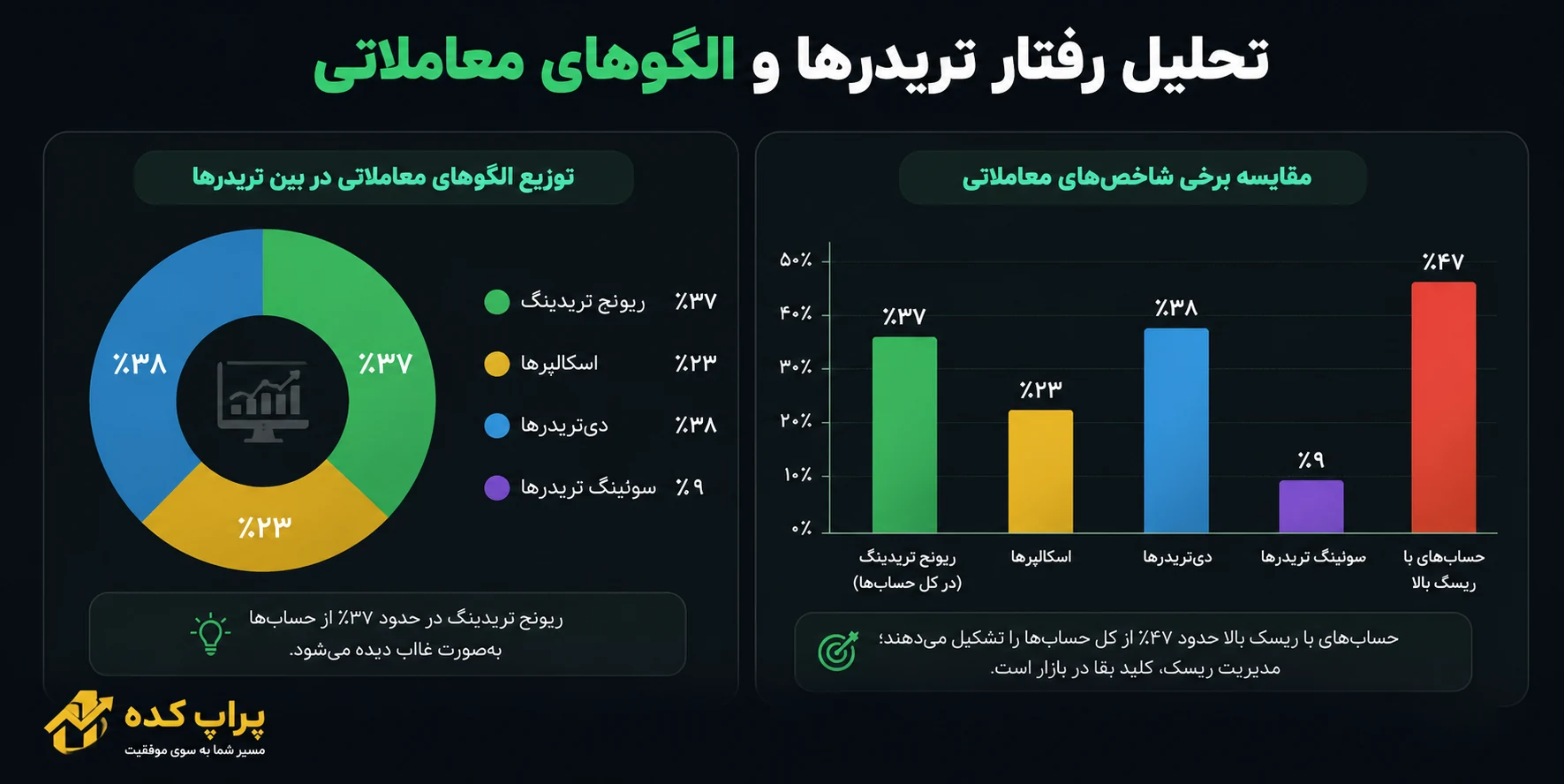 اورتریدینگ و ریونج تریدینگ: ۷ دلیل روان شناختی که بعد از ضرر تصمیمات بدتری می گیریم 2 آمار ریونج تریدینگ - ریونج تریدینگ و اورتریدینگ