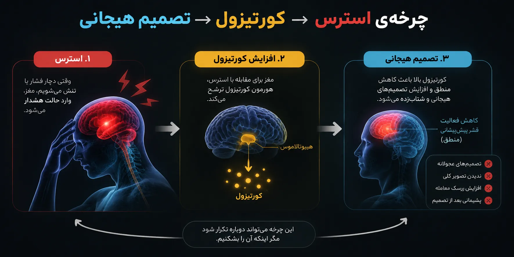 اورتریدینگ و ریونج تریدینگ: ۷ دلیل روان شناختی که بعد از ضرر تصمیمات بدتری می گیریم 1 چرا بعد از ضرر مغز ما تصمیم بدتر میگیرد؟ - ریونج تریدینگ و اورتریدینگ