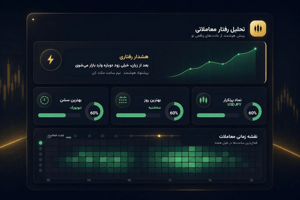تحلیل رفتار معاملاتی در ژورنال معاملاتی پراپ فرم شامل هشدار رفتاری و بهترین سشن و روز