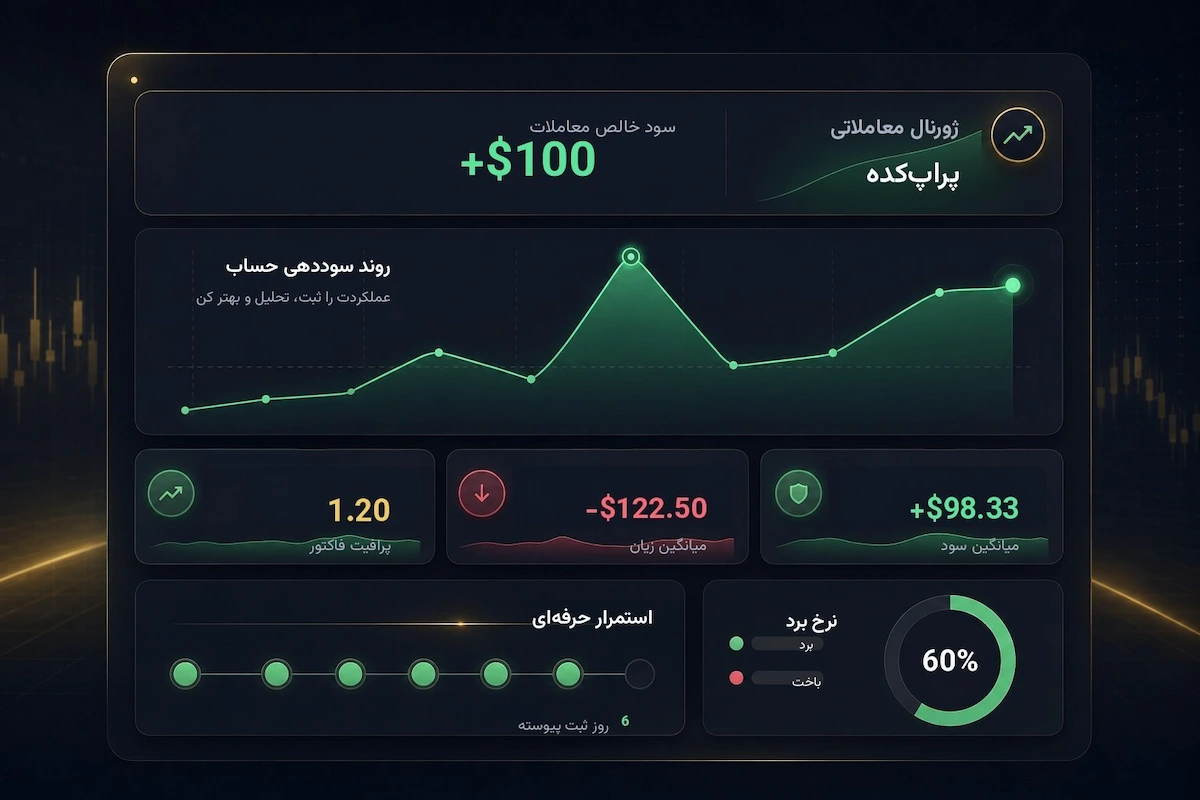 داشبورد ژورنال معاملاتی پراپ‌کده با سود خالص، پرافیت فاکتور و نرخ برد