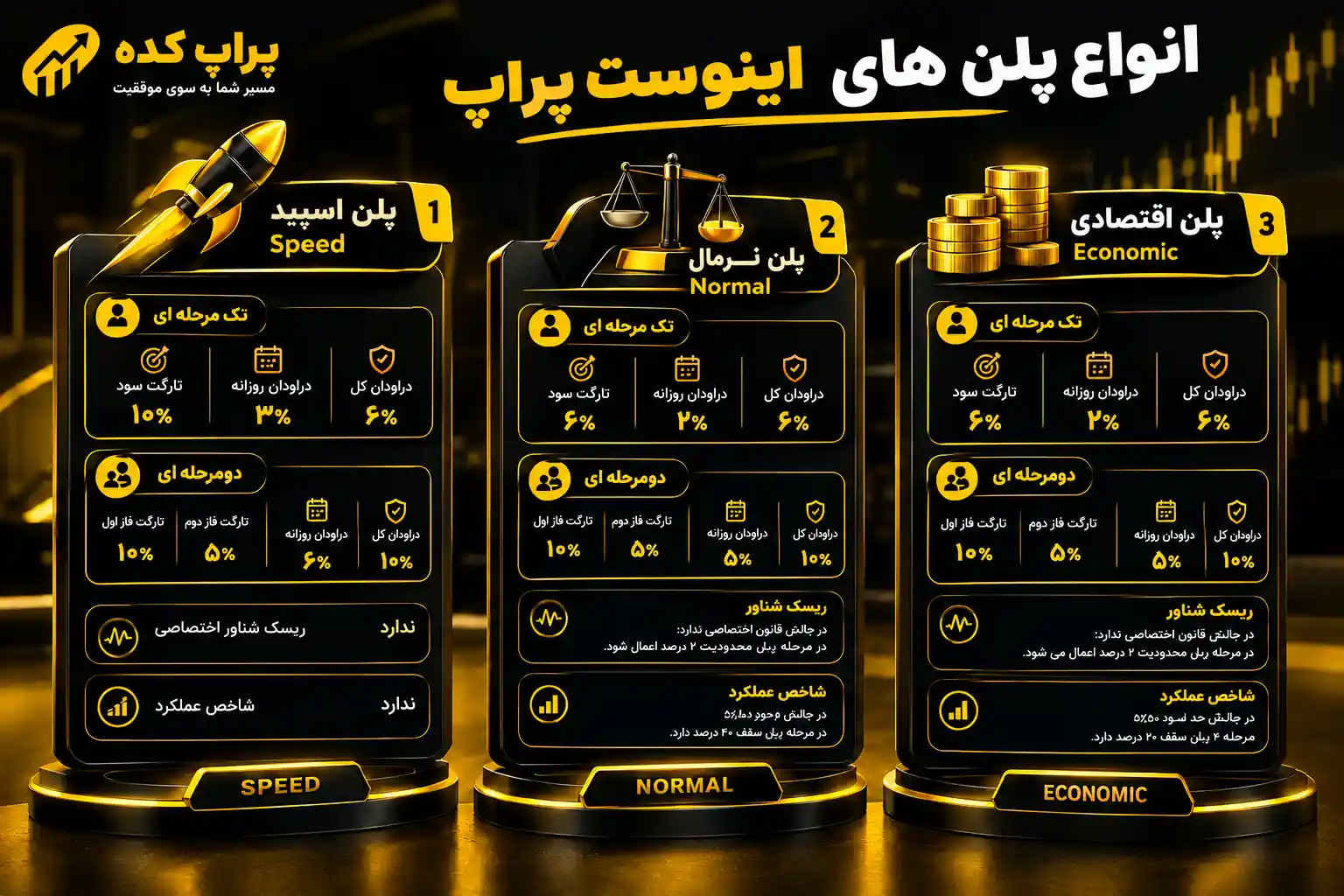 انواع پلن های اینوست پراپ - کد تخفیف Invest prop