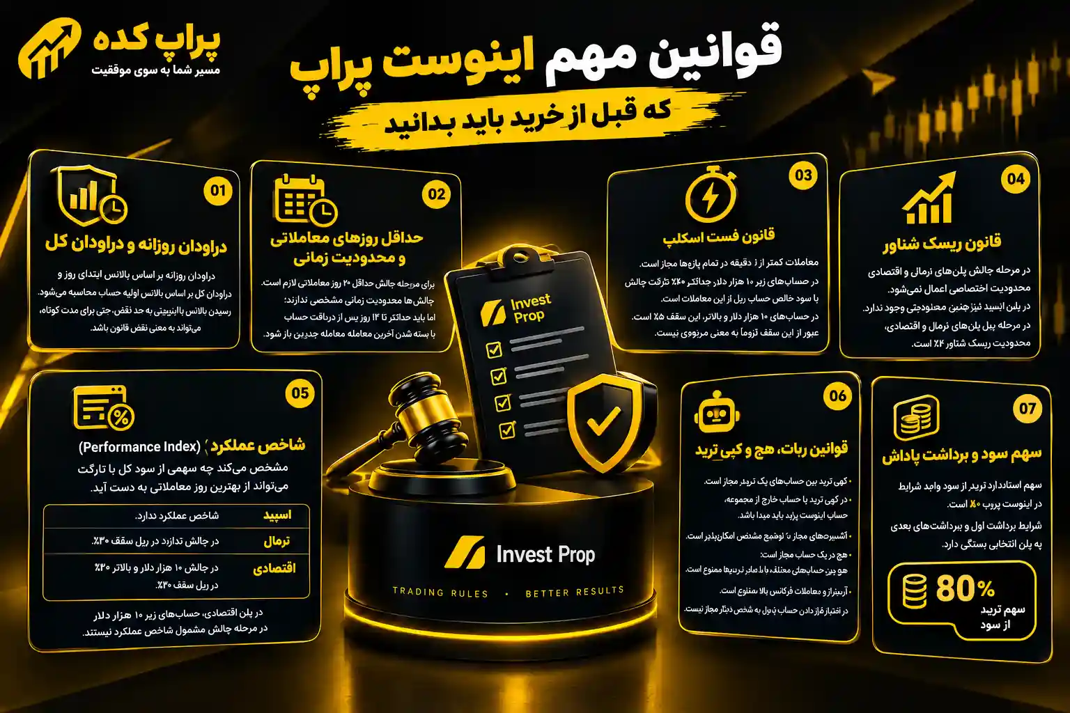 قوانین مهم اینوست پراپ که قبل از خرید باید بدانید - کد تخفیف اینوست پراپ